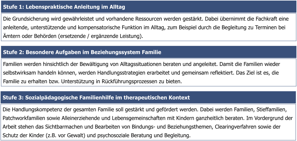 Stufe 2: Besondere Aufgaben im Beziehungssystem Familie   Familien werden hinsichtlich der Bewältigung von Alltagssituationen beraten und angeleitet. Damit die Familien wieder selbstwirksam handeln können, werden Handlungsstrategien erarbeitet und gemeinsam reflektiert. Das Ziel ist es, die Familie zu erhalten bzw. Unterstützung in Rückführungsprozessen zu bieten. Stufe 1: Lebenspraktische Anleitung im Alltag  Die Grundsicherung wird gewährleistet und vorhandene Ressourcen werden gestärkt. Dabei übernimmt die Fachkraft eine anleitende, unterstützende und kompensatorische Funktion im Alltag, zum Beispiel durch die Begleitung zu Terminen bei Ämtern oder Behörden (ersetzende / ergänzende Leistung). Stufe 3: Sozialpädagogische Familienhilfe im therapeutischen Kontext Die Handlungskompetenz der gesamten Familie soll gestärkt und gefördert werden. Dabei werden Familien, Stieffamilien, Patchworkfamilien sowie Alleinerziehende und Lebensgemeinschaften mit Kindern ganzheitlich beraten. Im Vordergrund der Arbeit stehen das Sichtbarmachen und Bearbeiten von Bindungs- und Beziehungsthemen, Clearingverfahren sowie der Schutz der Kinder (z.B. vor Gewalt) und psychosoziale Beratung und Begleitung.