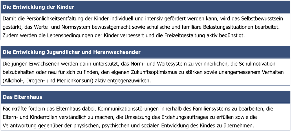 Die Entwicklung Jugendlicher und Heranwachsender Die jungen Erwachsenen werden darin unterstützt, das Norm- und Wertesystem zu verinnerlichen, die Schulmotivation beizubehalten oder neu für sich zu finden, den eigenen Zukunftsoptimismus zu stärken sowie unangemessenem Verhalten (Alkohol-, Drogen- und Medienkonsum) aktiv entgegenzuwirken. Die Entwicklung der Kinder Damit die Persönlichkeitsentfaltung der Kinder individuell und intensiv gefördert werden kann, wird das Selbstbewusstsein gestärkt, das Werte- und Normsystem bewusstgemacht sowie schulische und familiäre Belastungssituationen bearbeitet. Zudem werden die Lebensbedingungen der Kinder verbessert und die Freizeitgestaltung aktiv begünstigt. Das Elternhaus Fachkräfte fördern das Elternhaus dabei, Kommunikationsstörungen innerhalb des Familiensystems zu bearbeiten, die Eltern- und Kinderrollen verständlich zu machen, die Umsetzung des Erziehungsauftrages zu erfüllen sowie die Verantwortung gegenüber der physischen, psychischen und sozialen Entwicklung des Kindes zu übernehmen.