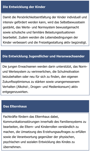 Die Entwicklung Jugendlicher und Heranwachsender Die jungen Erwachsenen werden darin unterstützt, das Norm- und Wertesystem zu verinnerlichen, die Schulmotivation beizubehalten oder neu für sich zu finden, den eigenen Zukunftsoptimismus zu stärken sowie unangemessenem Verhalten (Alkohol-, Drogen- und Medienkonsum) aktiv entgegenzuwirken. Die Entwicklung der Kinder Damit die Persönlichkeitsentfaltung der Kinder individuell und intensiv gefördert werden kann, wird das Selbstbewusstsein gestärkt, das Werte- und Normsystem bewusstgemacht sowie schulische und familiäre Belastungssituationen bearbeitet. Zudem werden die Lebensbedingungen der Kinder verbessert und die Freizeitgestaltung aktiv begünstigt. Das Elternhaus Fachkräfte fördern das Elternhaus dabei, Kommunikationsstörungen innerhalb des Familiensystems zu bearbeiten, die Eltern- und Kinderrollen verständlich zu machen, die Umsetzung des Erziehungsauftrages zu erfüllen sowie die Verantwortung gegenüber der physischen, psychischen und sozialen Entwicklung des Kindes zu übernehmen.
