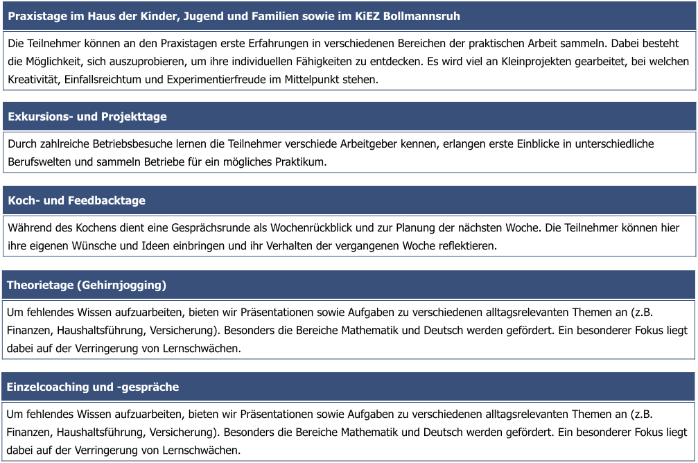 Exkursions- und Projekttage  Durch zahlreiche Betriebsbesuche lernen die Teilnehmer verschiede Arbeitgeber kennen, erlangen erste Einblicke in unterschiedliche Berufswelten und sammeln Betriebe für ein mögliches Praktikum.  Praxistage im Haus der Kinder, Jugend und Familien sowie im KiEZ Bollmannsruh Die Teilnehmer können an den Praxistagen erste Erfahrungen in verschiedenen Bereichen der praktischen Arbeit sammeln. Dabei besteht die Möglichkeit, sich auszuprobieren, um ihre individuellen Fähigkeiten zu entdecken. Es wird viel an Kleinprojekten gearbeitet, bei welchen Kreativität, Einfallsreichtum und Experimentierfreude im Mittelpunkt stehen. Koch- und Feedbacktage Während des Kochens dient eine Gesprächsrunde als Wochenrückblick und zur Planung der nächsten Woche. Die Teilnehmer können hier ihre eigenen Wünsche und Ideen einbringen und ihr Verhalten der vergangenen Woche reflektieren. Theorietage (Gehirnjogging) Um fehlendes Wissen aufzuarbeiten, bieten wir Präsentationen sowie Aufgaben zu verschiedenen alltagsrelevanten Themen an (z.B. Finanzen, Haushaltsführung, Versicherung). Besonders die Bereiche Mathematik und Deutsch werden gefördert. Ein besonderer Fokus liegt dabei auf der Verringerung von Lernschwächen. Einzelcoaching und -gespräche Um fehlendes Wissen aufzuarbeiten, bieten wir Präsentationen sowie Aufgaben zu verschiedenen alltagsrelevanten Themen an (z.B. Finanzen, Haushaltsführung, Versicherung). Besonders die Bereiche Mathematik und Deutsch werden gefördert. Ein besonderer Fokus liegt dabei auf der Verringerung von Lernschwächen.