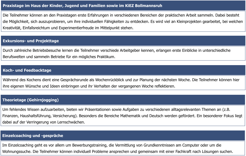 Exkursions- und Projekttage  Durch zahlreiche Betriebsbesuche lernen die Teilnehmer verschiede Arbeitgeber kennen, erlangen erste Einblicke in unterschiedliche Berufswelten und sammeln Betriebe für ein mögliches Praktikum.  Praxistage im Haus der Kinder, Jugend und Familien sowie im KiEZ Bollmannsruh Die Teilnehmer können an den Praxistagen erste Erfahrungen in verschiedenen Bereichen der praktischen Arbeit sammeln. Dabei besteht die Möglichkeit, sich auszuprobieren, um ihre individuellen Fähigkeiten zu entdecken. Es wird viel an Kleinprojekten gearbeitet, bei welchen Kreativität, Einfallsreichtum und Experimentierfreude im Mittelpunkt stehen. Koch- und Feedbacktage Während des Kochens dient eine Gesprächsrunde als Wochenrückblick und zur Planung der nächsten Woche. Die Teilnehmer können hier ihre eigenen Wünsche und Ideen einbringen und ihr Verhalten der vergangenen Woche reflektieren. Theorietage (Gehirnjogging) Um fehlendes Wissen aufzuarbeiten, bieten wir Präsentationen sowie Aufgaben zu verschiedenen alltagsrelevanten Themen an (z.B. Finanzen, Haushaltsführung, Versicherung). Besonders die Bereiche Mathematik und Deutsch werden gefördert. Ein besonderer Fokus liegt dabei auf der Verringerung von Lernschwächen. Einzelcoaching und -gespräche Im Einzelcoaching geht es vor allem um Bewerbungstraining, die Vermittlung von Grundkenntnissen am Computer oder um die Wohnungssuche. Die Teilnehmer können individuell Probleme ansprechen und gemeinsam mit einer Fachkraft nach Lösungen suchen.