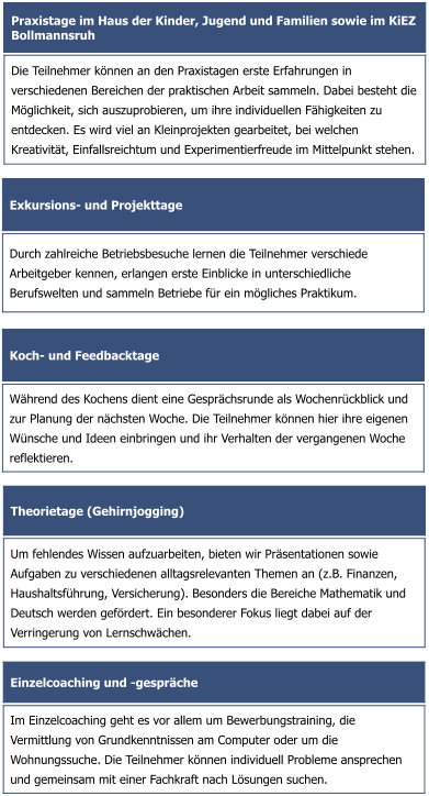 Exkursions- und Projekttage  Durch zahlreiche Betriebsbesuche lernen die Teilnehmer verschiede Arbeitgeber kennen, erlangen erste Einblicke in unterschiedliche Berufswelten und sammeln Betriebe für ein mögliches Praktikum.  Praxistage im Haus der Kinder, Jugend und Familien sowie im KiEZ Bollmannsruh Die Teilnehmer können an den Praxistagen erste Erfahrungen in verschiedenen Bereichen der praktischen Arbeit sammeln. Dabei besteht die Möglichkeit, sich auszuprobieren, um ihre individuellen Fähigkeiten zu entdecken. Es wird viel an Kleinprojekten gearbeitet, bei welchen Kreativität, Einfallsreichtum und Experimentierfreude im Mittelpunkt stehen. Koch- und Feedbacktage Während des Kochens dient eine Gesprächsrunde als Wochenrückblick und zur Planung der nächsten Woche. Die Teilnehmer können hier ihre eigenen Wünsche und Ideen einbringen und ihr Verhalten der vergangenen Woche reflektieren. Theorietage (Gehirnjogging) Um fehlendes Wissen aufzuarbeiten, bieten wir Präsentationen sowie Aufgaben zu verschiedenen alltagsrelevanten Themen an (z.B. Finanzen, Haushaltsführung, Versicherung). Besonders die Bereiche Mathematik und Deutsch werden gefördert. Ein besonderer Fokus liegt dabei auf der Verringerung von Lernschwächen. Einzelcoaching und -gespräche Im Einzelcoaching geht es vor allem um Bewerbungstraining, die Vermittlung von Grundkenntnissen am Computer oder um die Wohnungssuche. Die Teilnehmer können individuell Probleme ansprechen und gemeinsam mit einer Fachkraft nach Lösungen suchen.